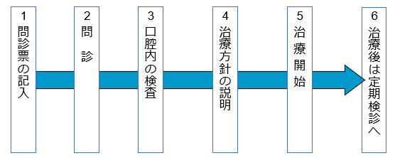 治療の流れ